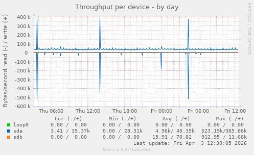 Throughput per device